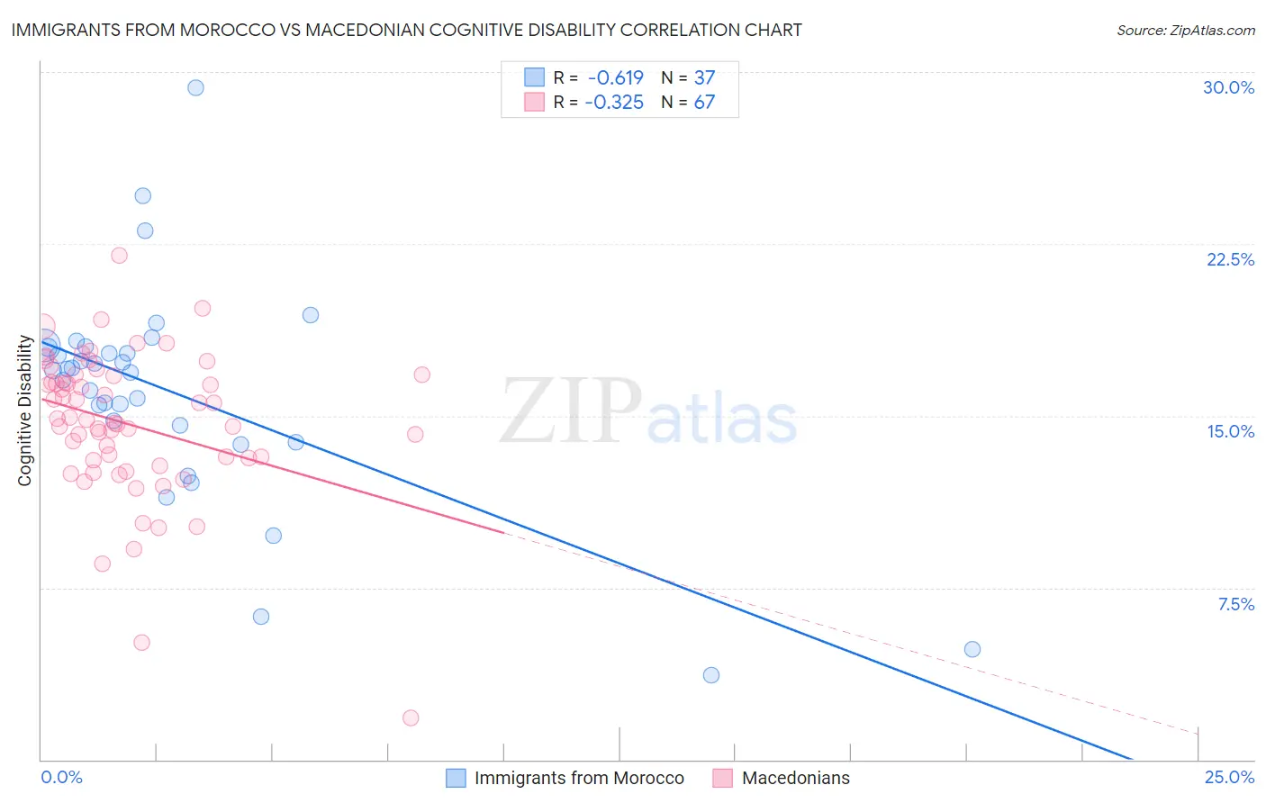 Immigrants from Morocco vs Macedonian Cognitive Disability