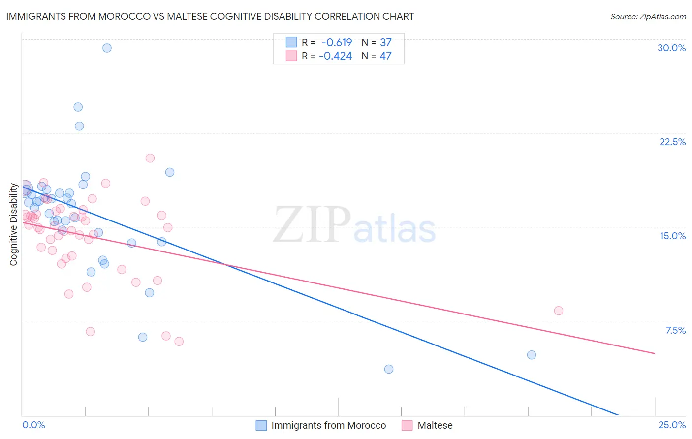 Immigrants from Morocco vs Maltese Cognitive Disability