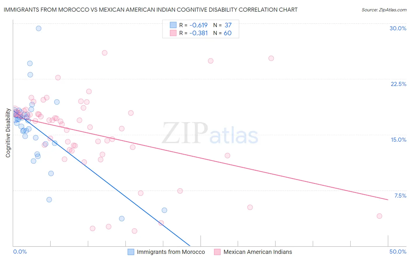 Immigrants from Morocco vs Mexican American Indian Cognitive Disability