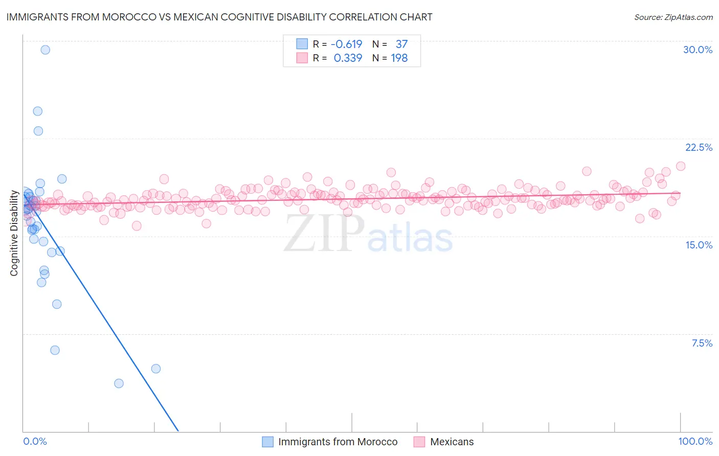 Immigrants from Morocco vs Mexican Cognitive Disability