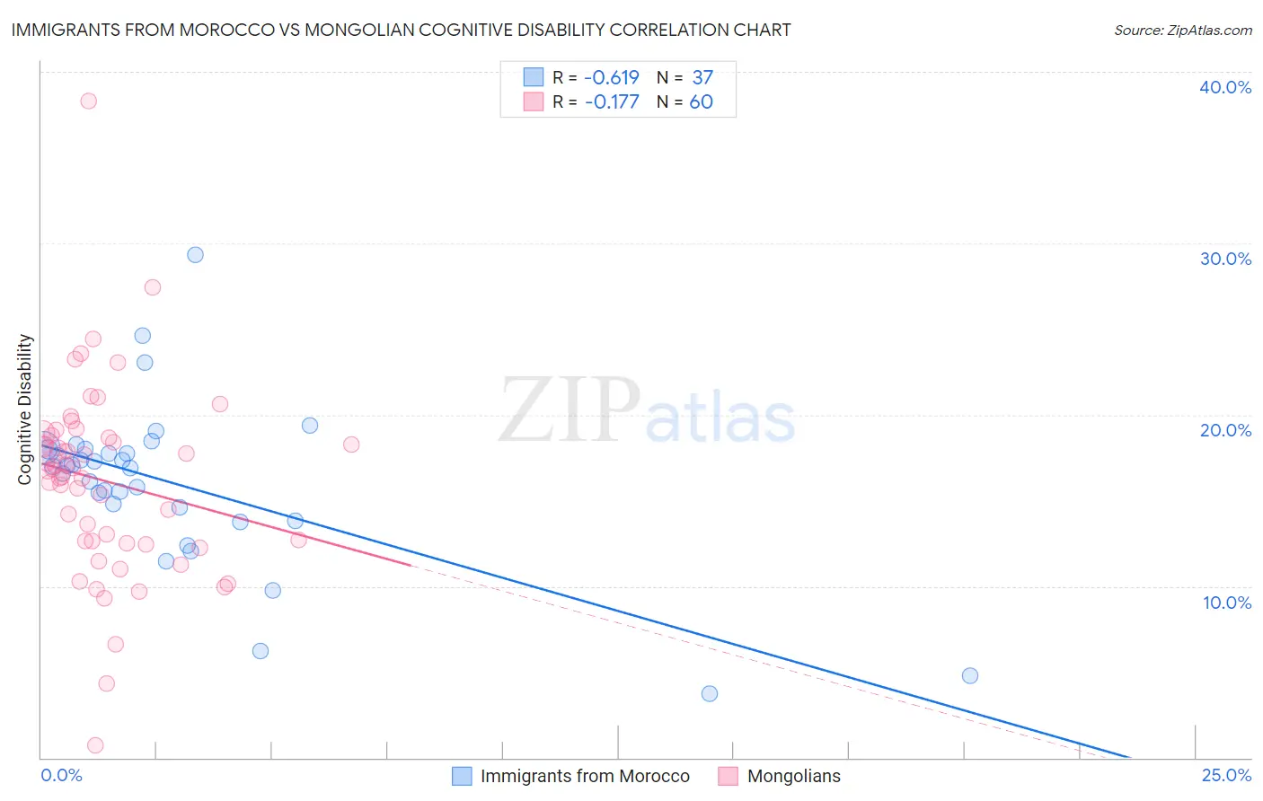 Immigrants from Morocco vs Mongolian Cognitive Disability