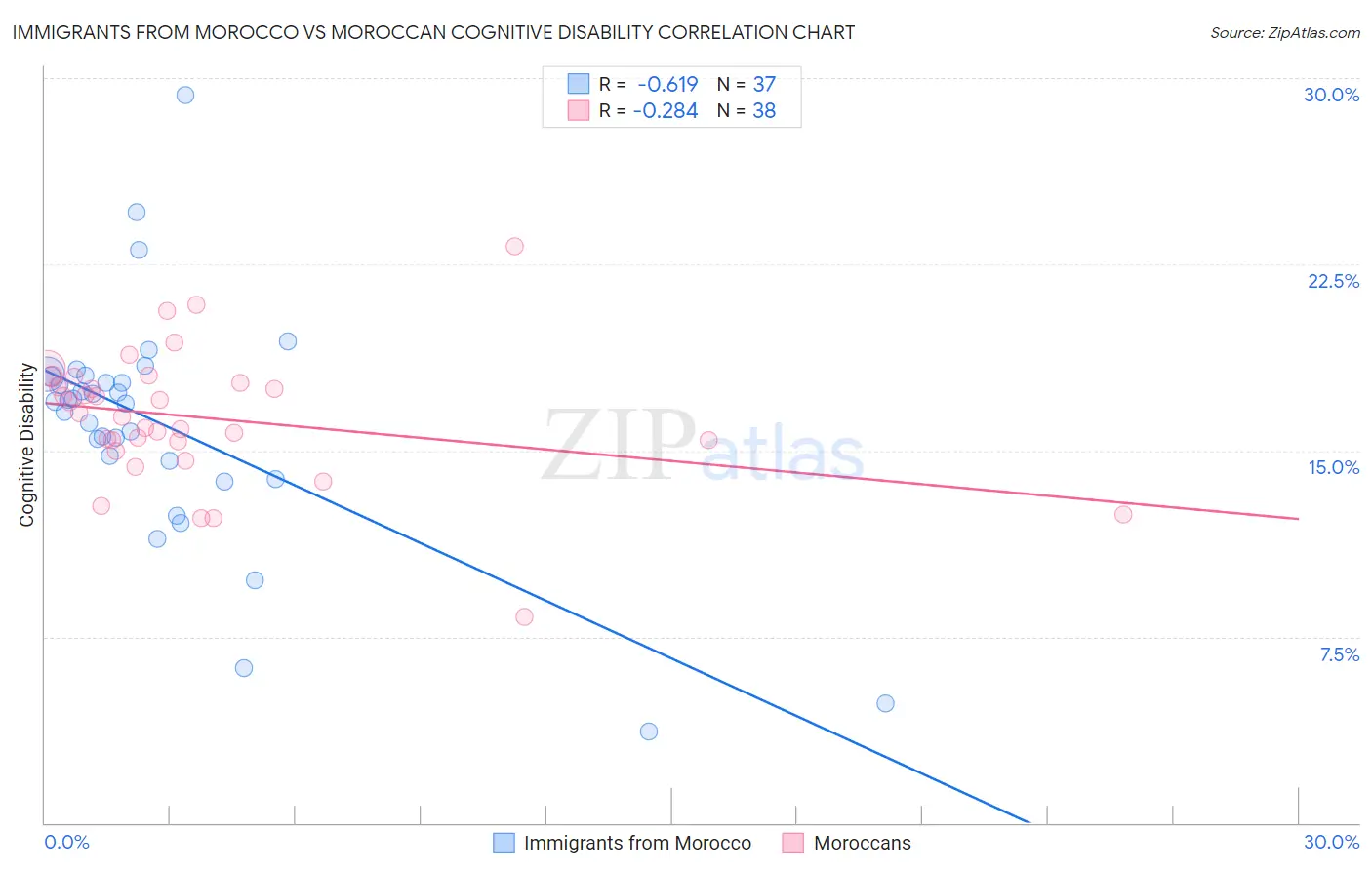 Immigrants from Morocco vs Moroccan Cognitive Disability