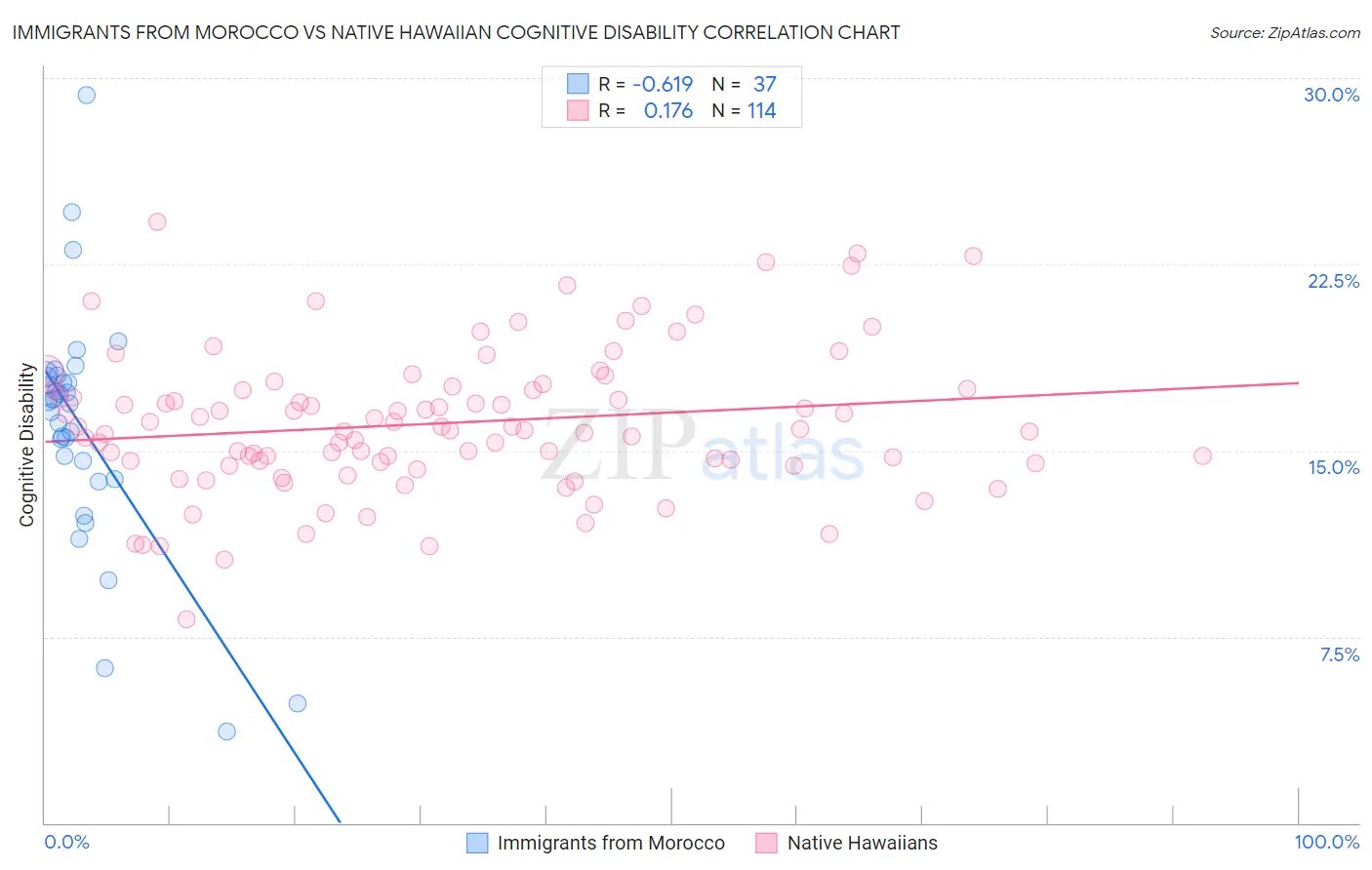 Immigrants from Morocco vs Native Hawaiian Cognitive Disability