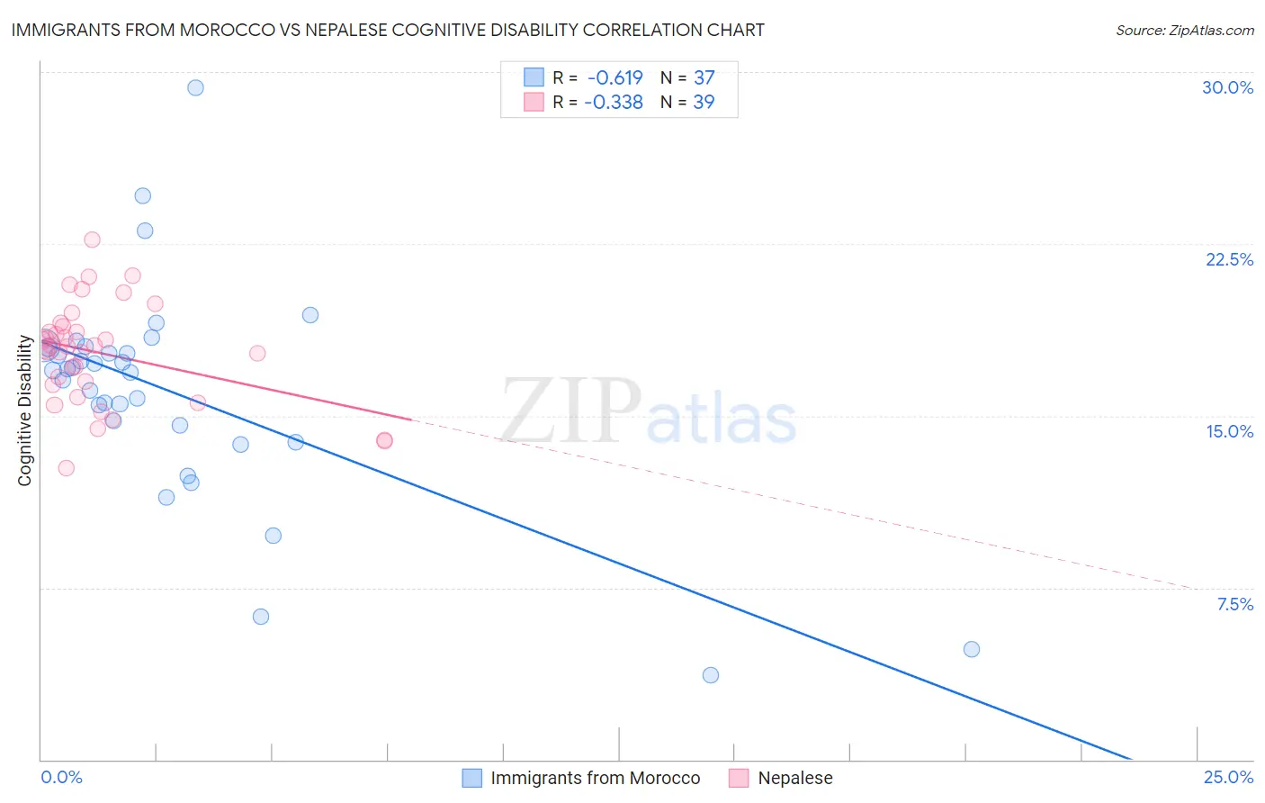 Immigrants from Morocco vs Nepalese Cognitive Disability