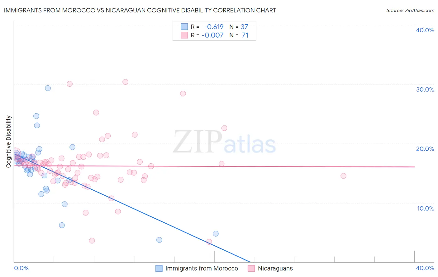 Immigrants from Morocco vs Nicaraguan Cognitive Disability