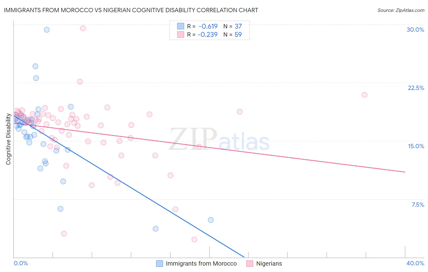 Immigrants from Morocco vs Nigerian Cognitive Disability