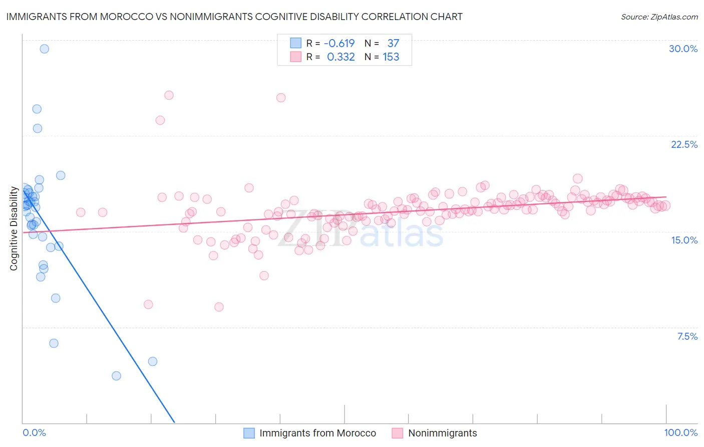 Immigrants from Morocco vs Nonimmigrants Cognitive Disability