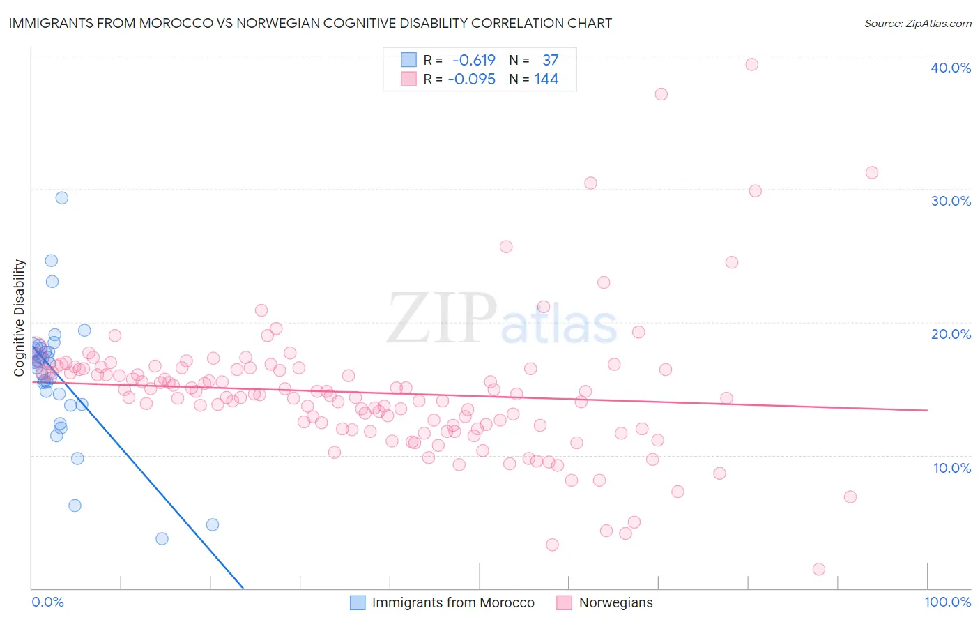 Immigrants from Morocco vs Norwegian Cognitive Disability