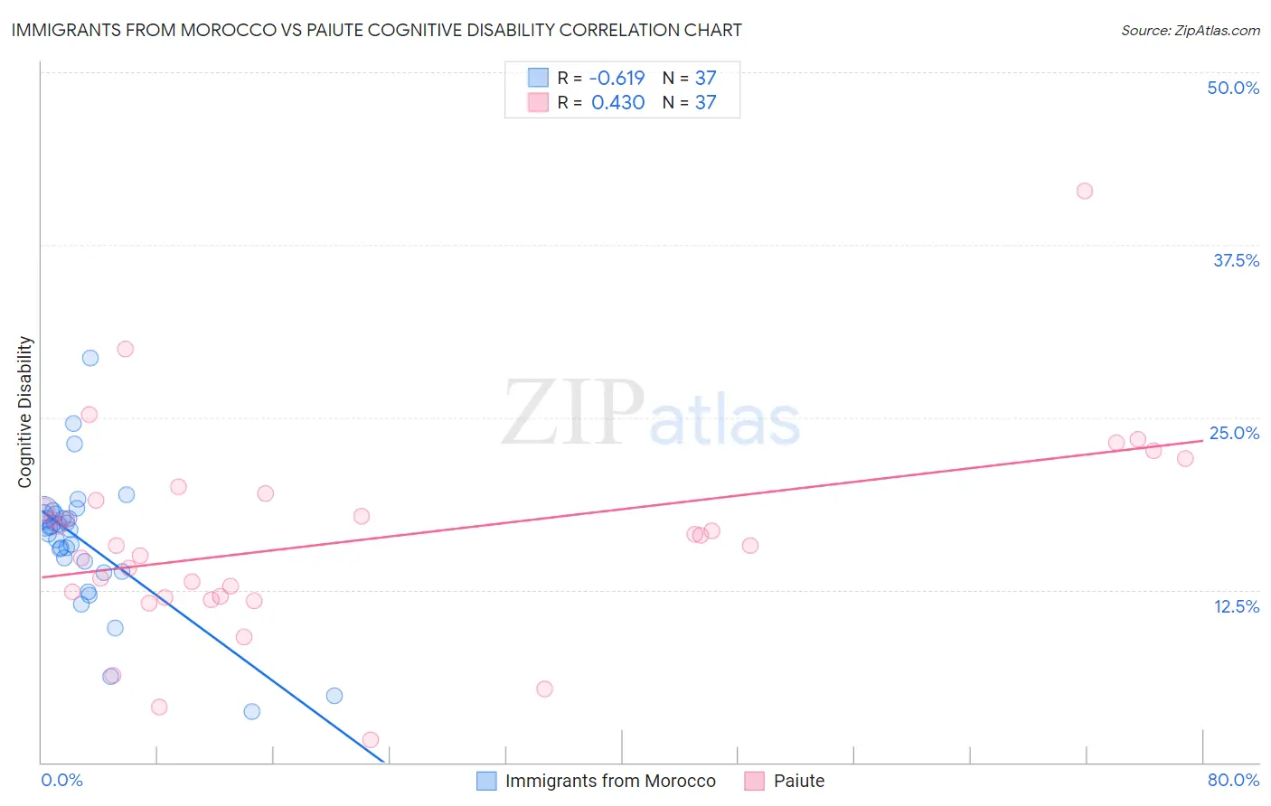 Immigrants from Morocco vs Paiute Cognitive Disability