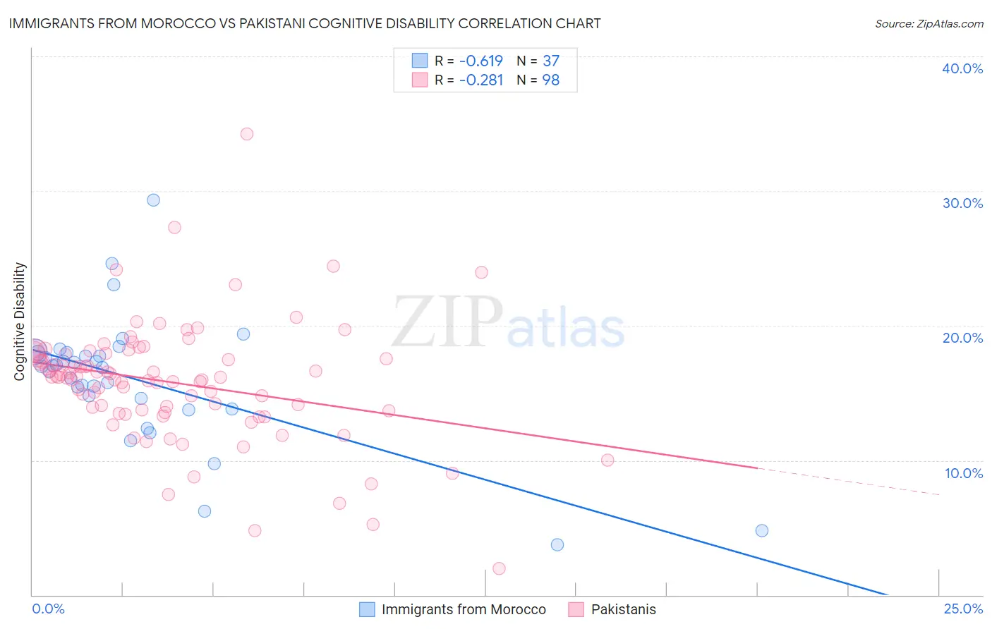 Immigrants from Morocco vs Pakistani Cognitive Disability