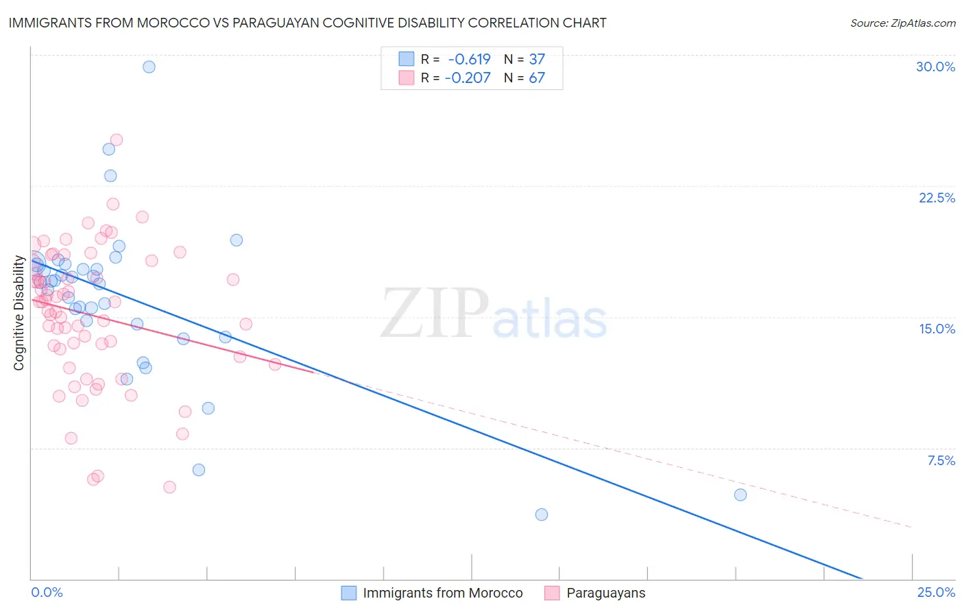 Immigrants from Morocco vs Paraguayan Cognitive Disability