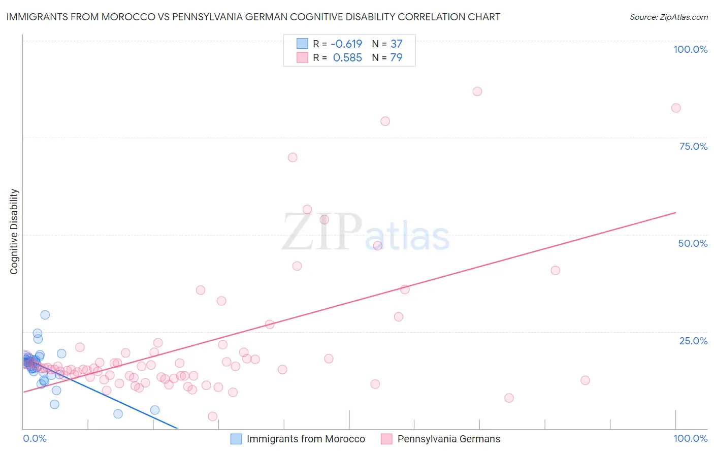 Immigrants from Morocco vs Pennsylvania German Cognitive Disability