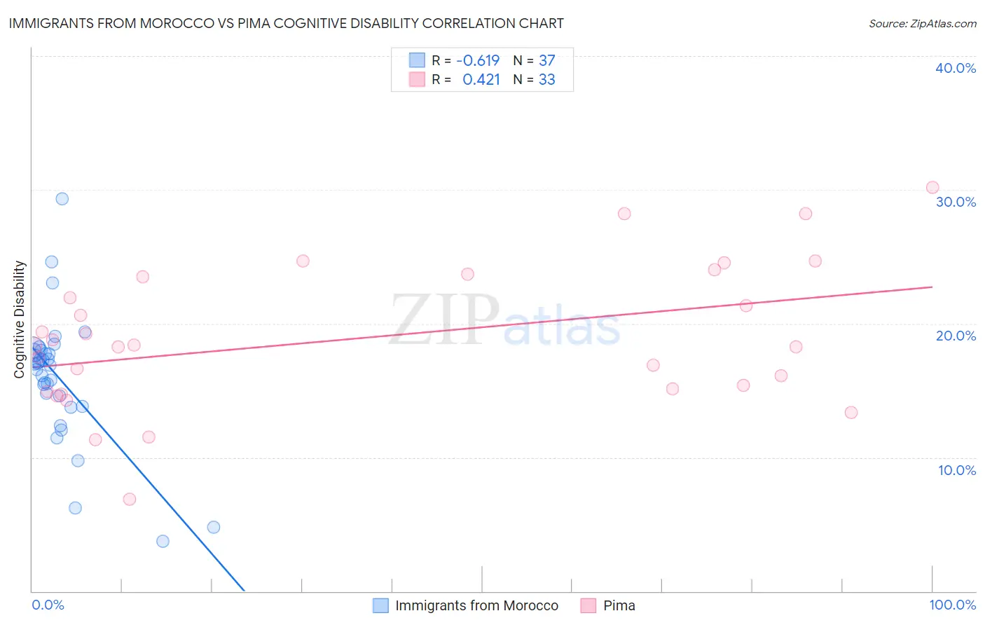 Immigrants from Morocco vs Pima Cognitive Disability