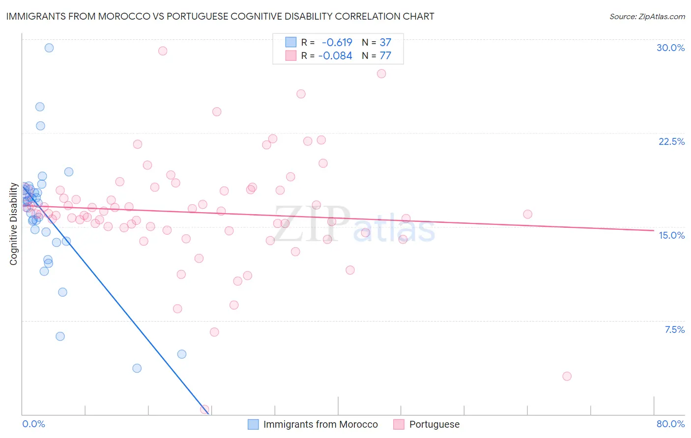 Immigrants from Morocco vs Portuguese Cognitive Disability