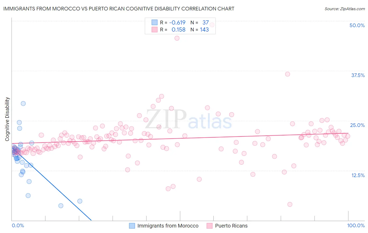 Immigrants from Morocco vs Puerto Rican Cognitive Disability