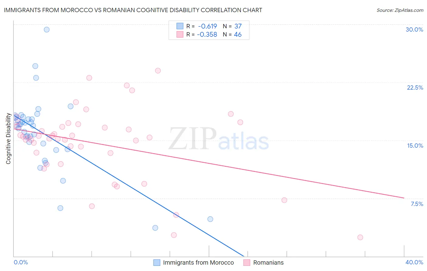 Immigrants from Morocco vs Romanian Cognitive Disability