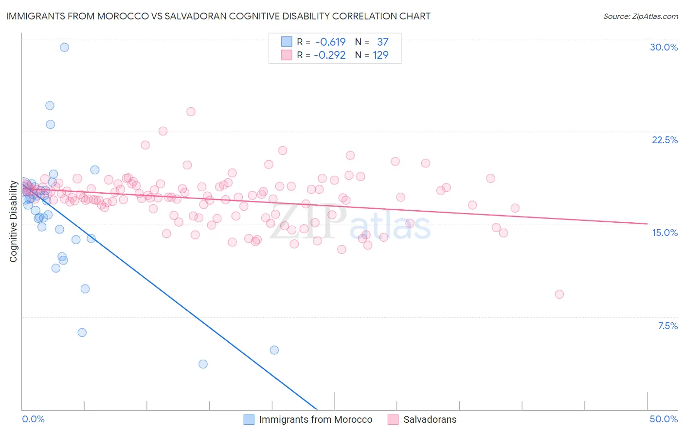 Immigrants from Morocco vs Salvadoran Cognitive Disability
