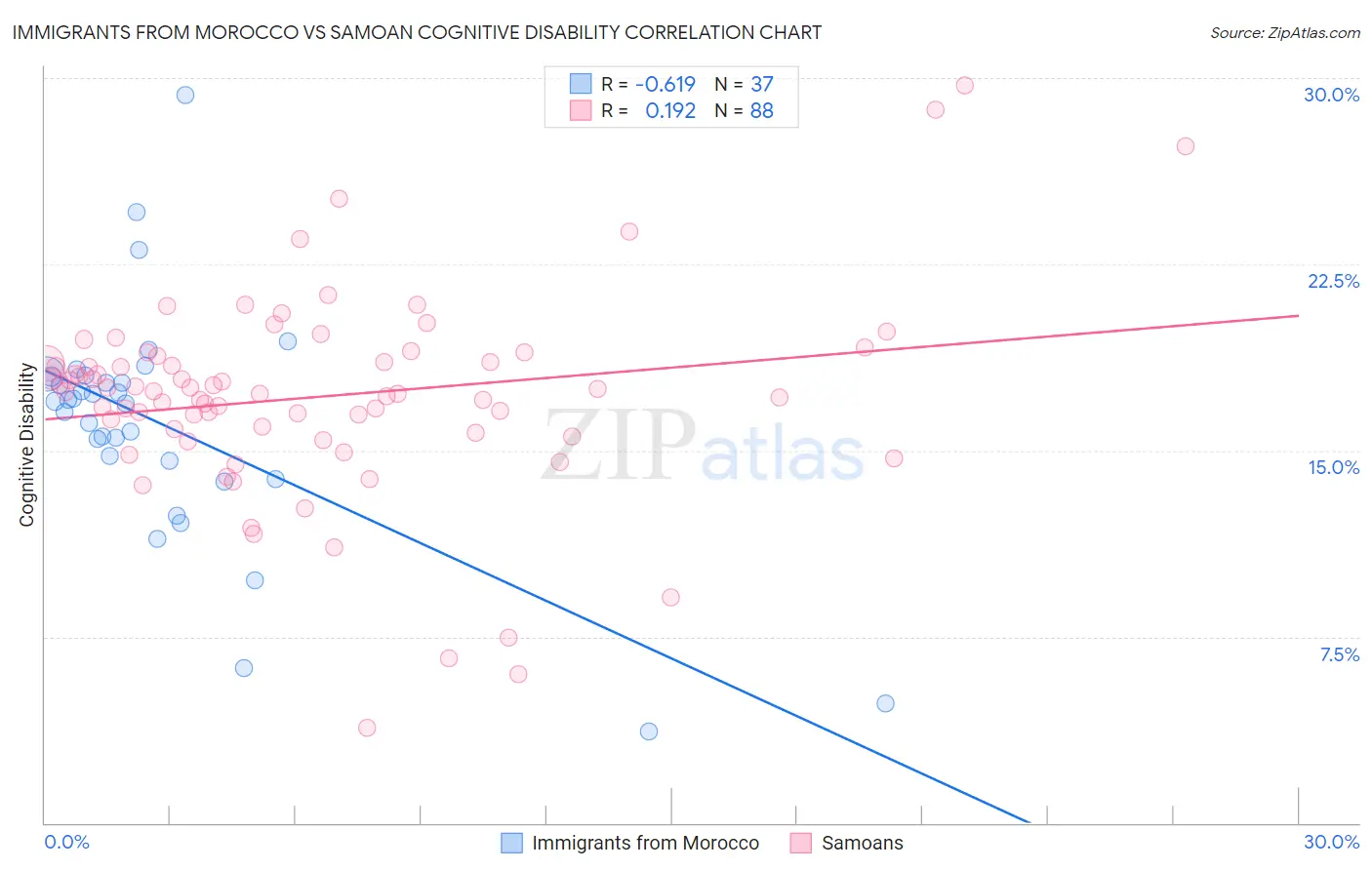 Immigrants from Morocco vs Samoan Cognitive Disability