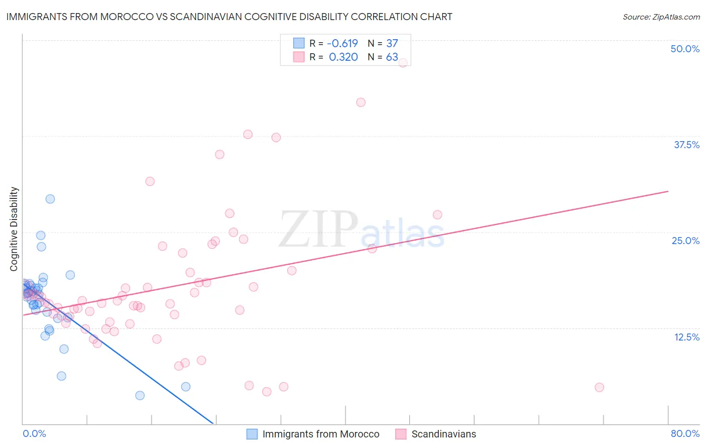 Immigrants from Morocco vs Scandinavian Cognitive Disability