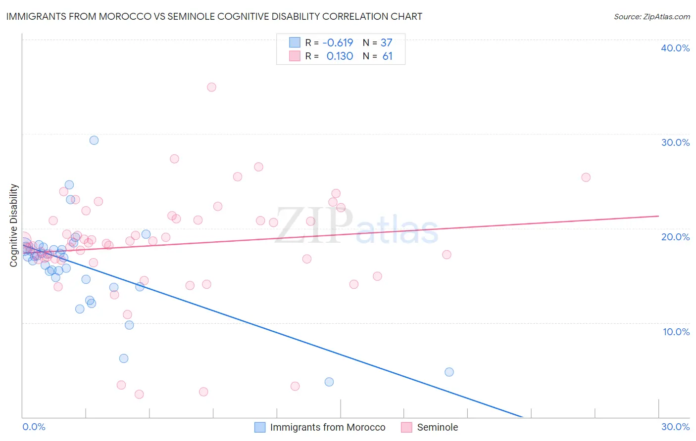 Immigrants from Morocco vs Seminole Cognitive Disability