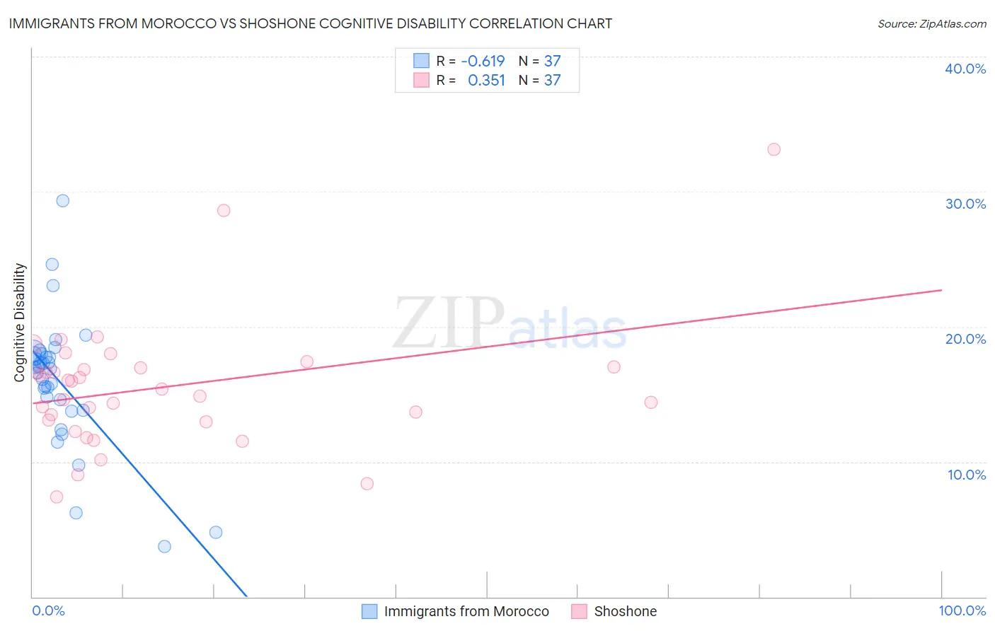 Immigrants from Morocco vs Shoshone Cognitive Disability