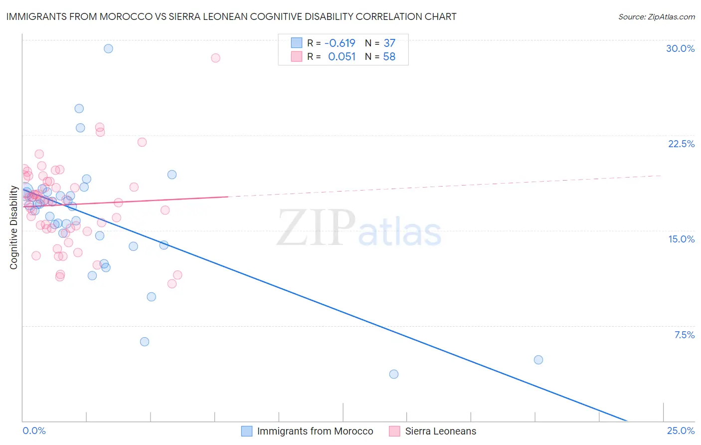 Immigrants from Morocco vs Sierra Leonean Cognitive Disability