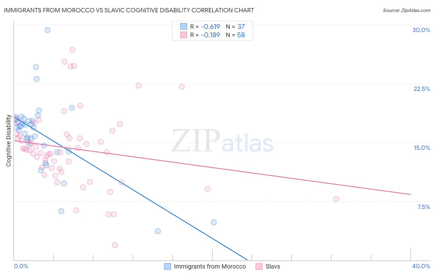 Immigrants from Morocco vs Slavic Cognitive Disability