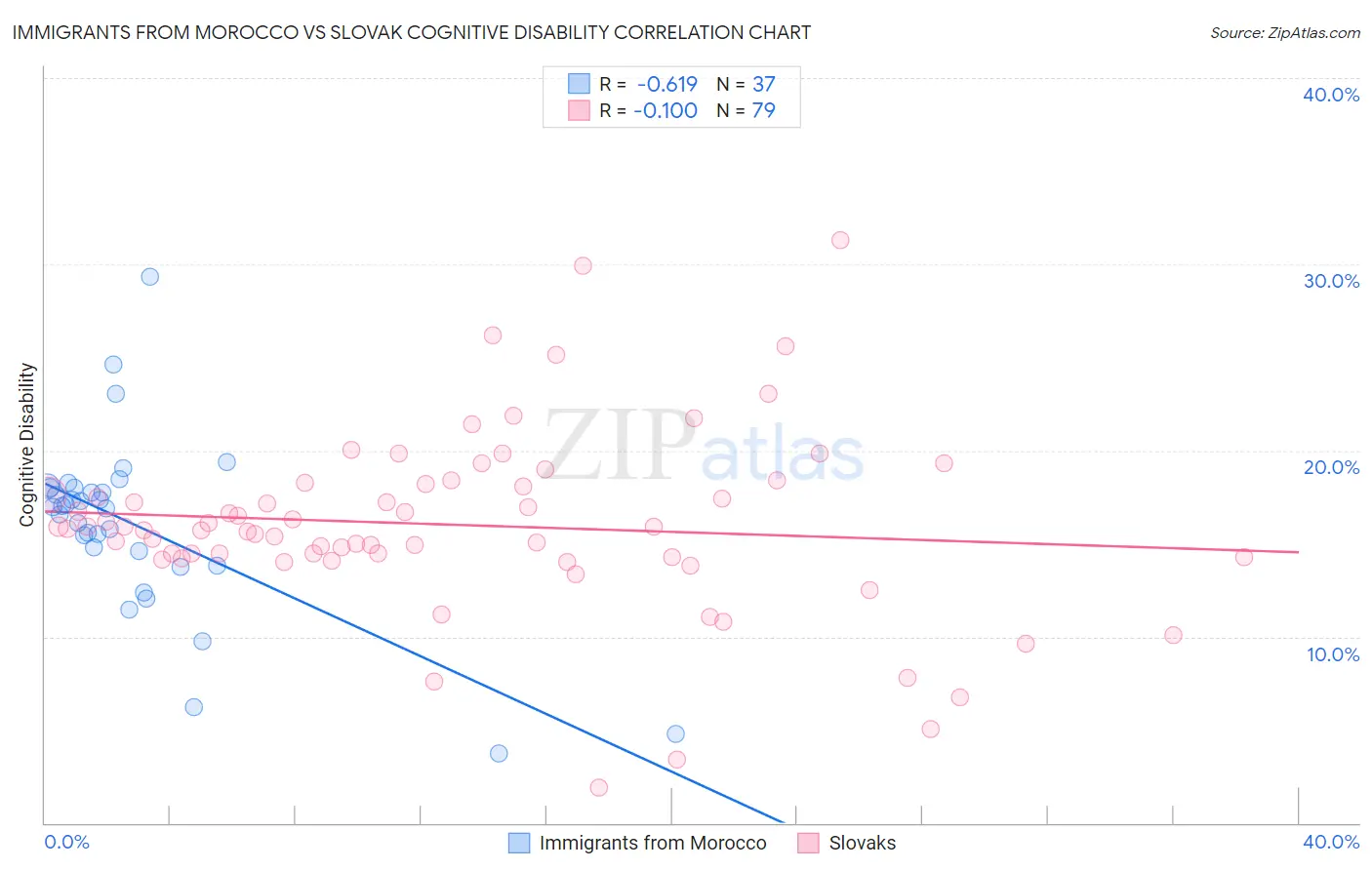 Immigrants from Morocco vs Slovak Cognitive Disability