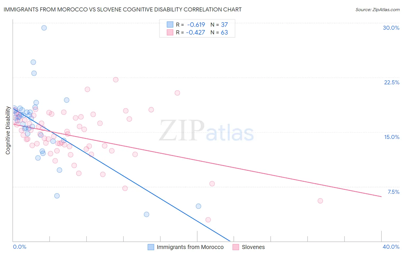 Immigrants from Morocco vs Slovene Cognitive Disability