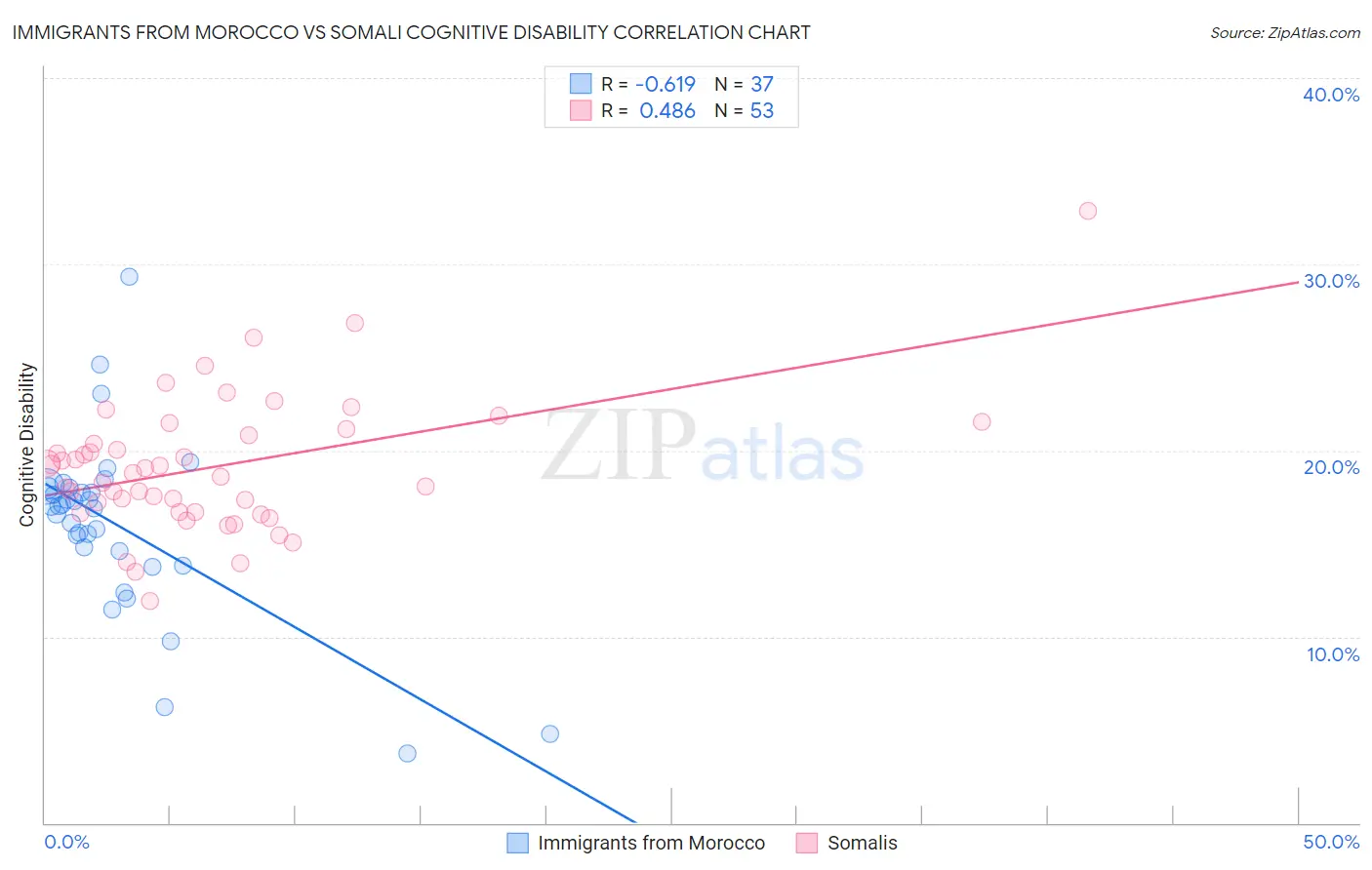 Immigrants from Morocco vs Somali Cognitive Disability