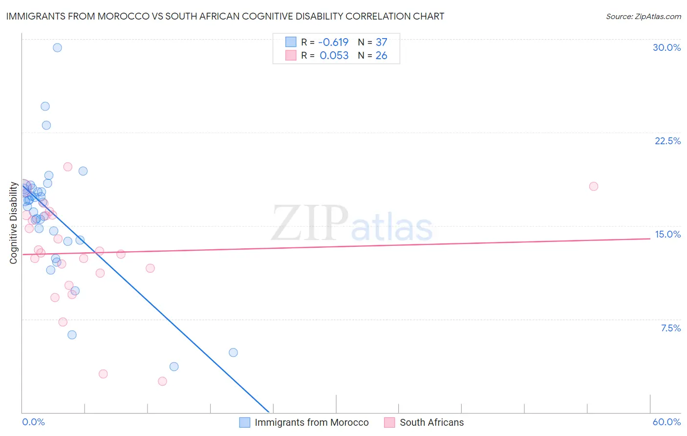 Immigrants from Morocco vs South African Cognitive Disability