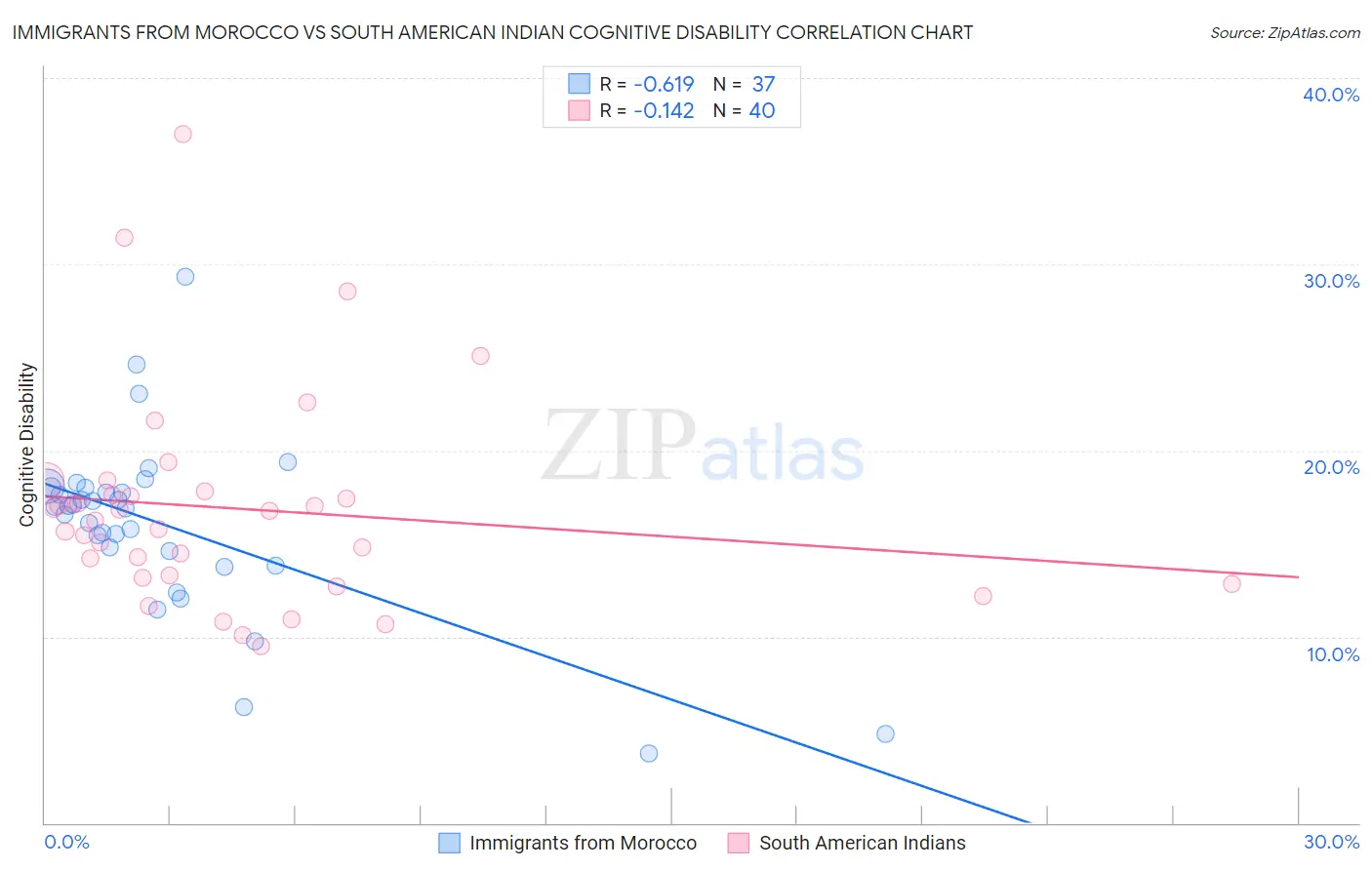 Immigrants from Morocco vs South American Indian Cognitive Disability