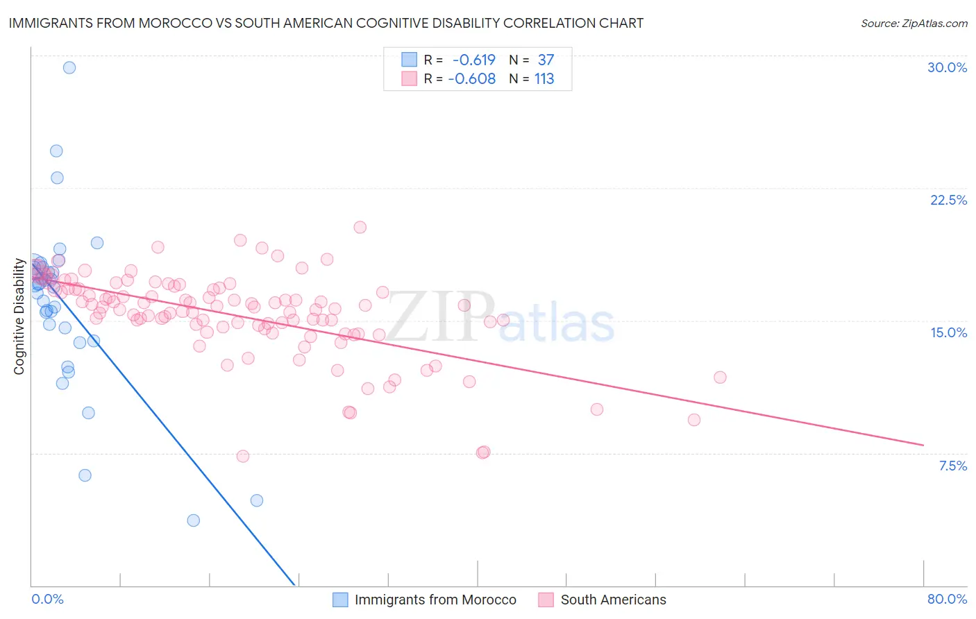 Immigrants from Morocco vs South American Cognitive Disability