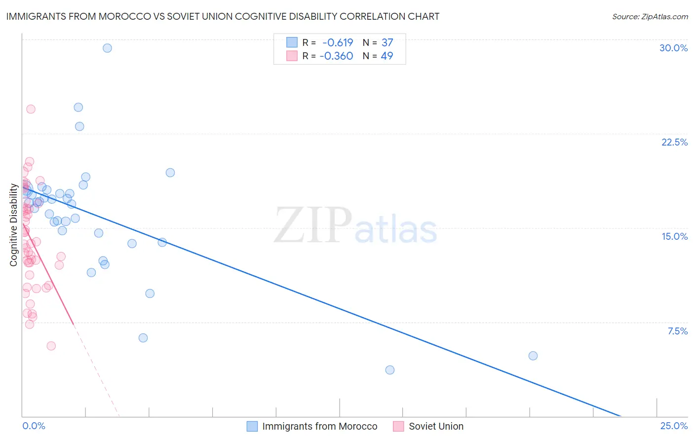 Immigrants from Morocco vs Soviet Union Cognitive Disability