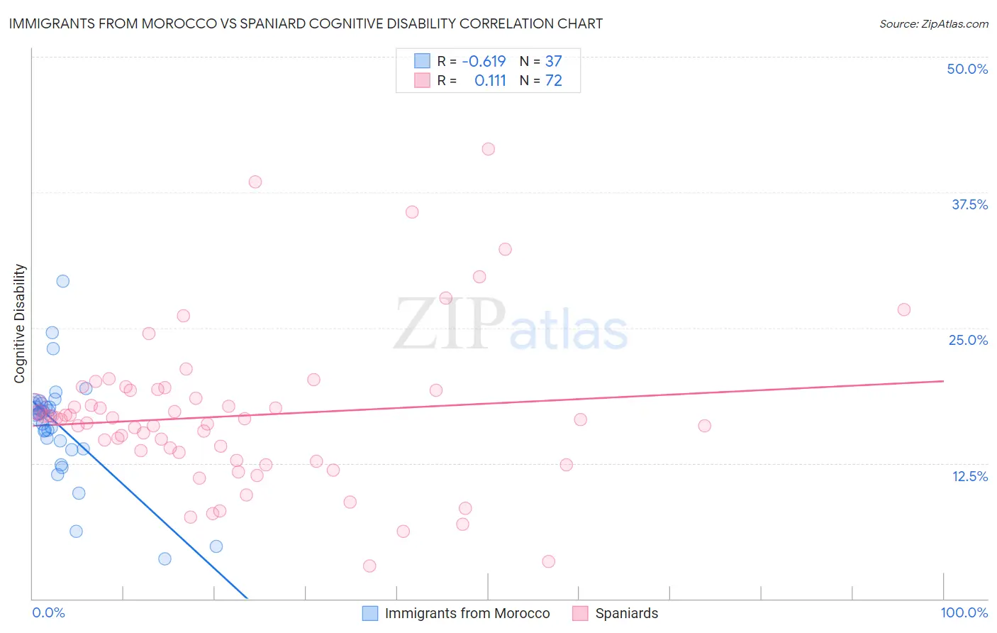 Immigrants from Morocco vs Spaniard Cognitive Disability