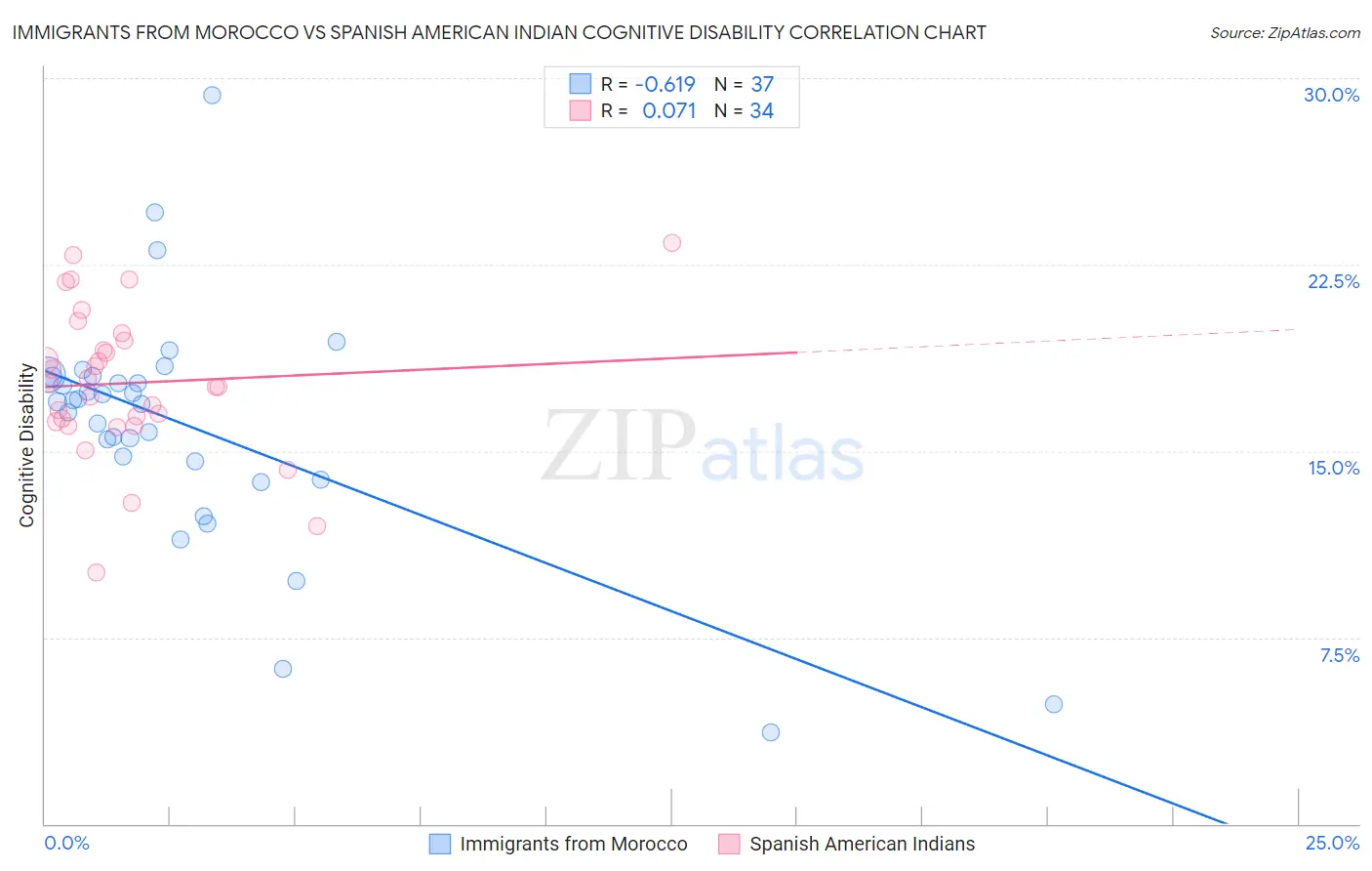 Immigrants from Morocco vs Spanish American Indian Cognitive Disability