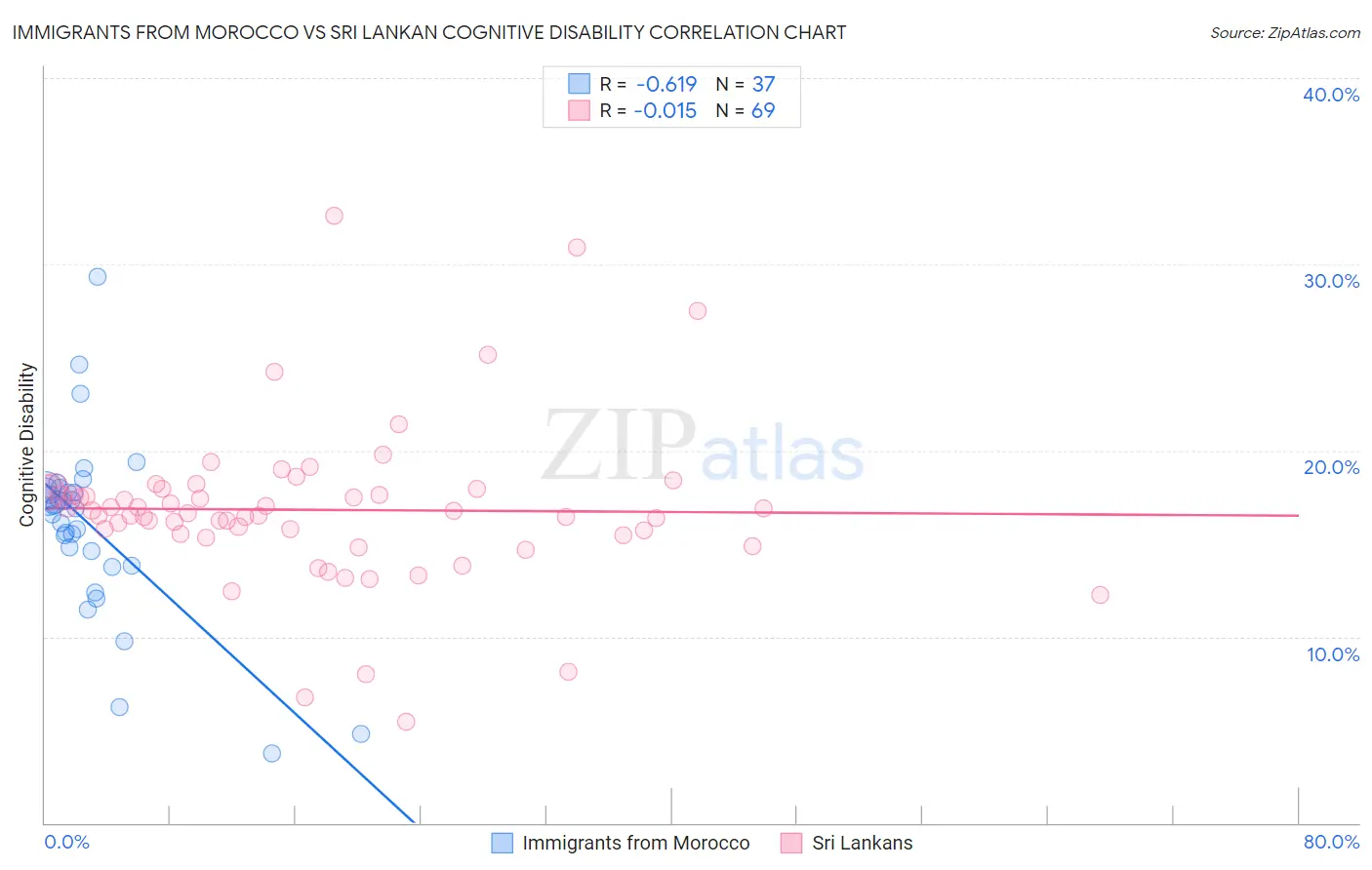 Immigrants from Morocco vs Sri Lankan Cognitive Disability