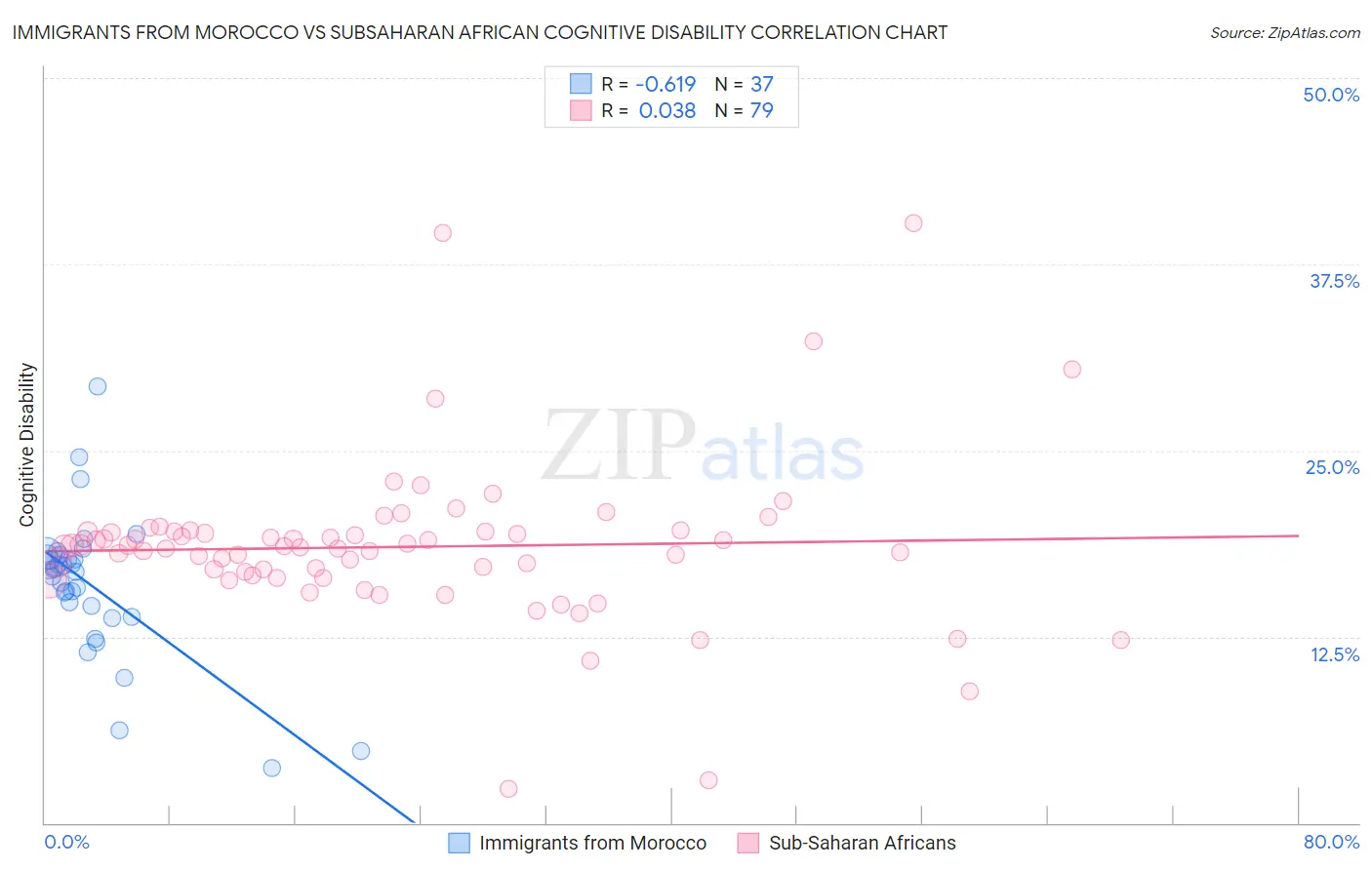 Immigrants from Morocco vs Subsaharan African Cognitive Disability