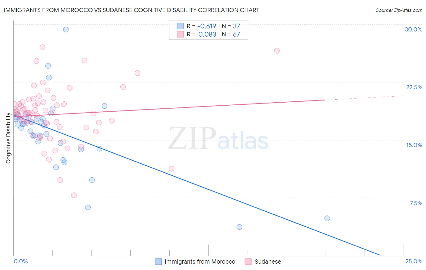 Immigrants from Morocco vs Sudanese Cognitive Disability