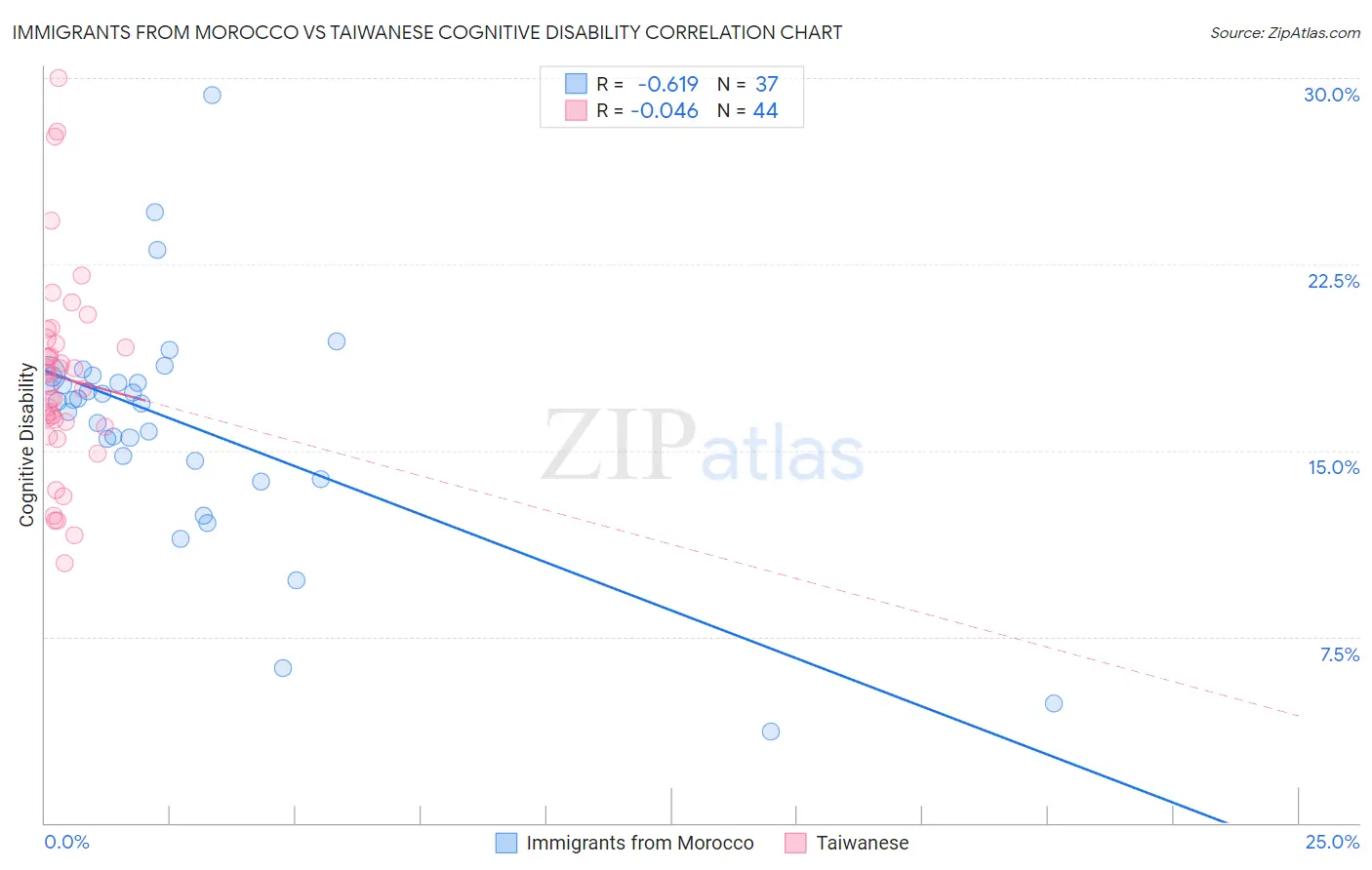 Immigrants from Morocco vs Taiwanese Cognitive Disability