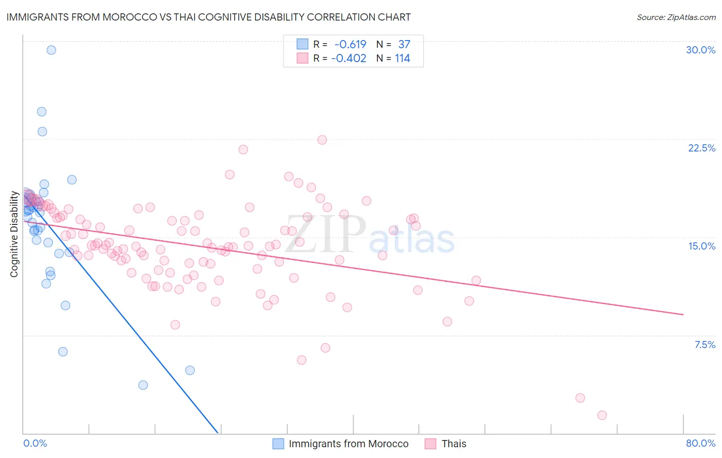 Immigrants from Morocco vs Thai Cognitive Disability