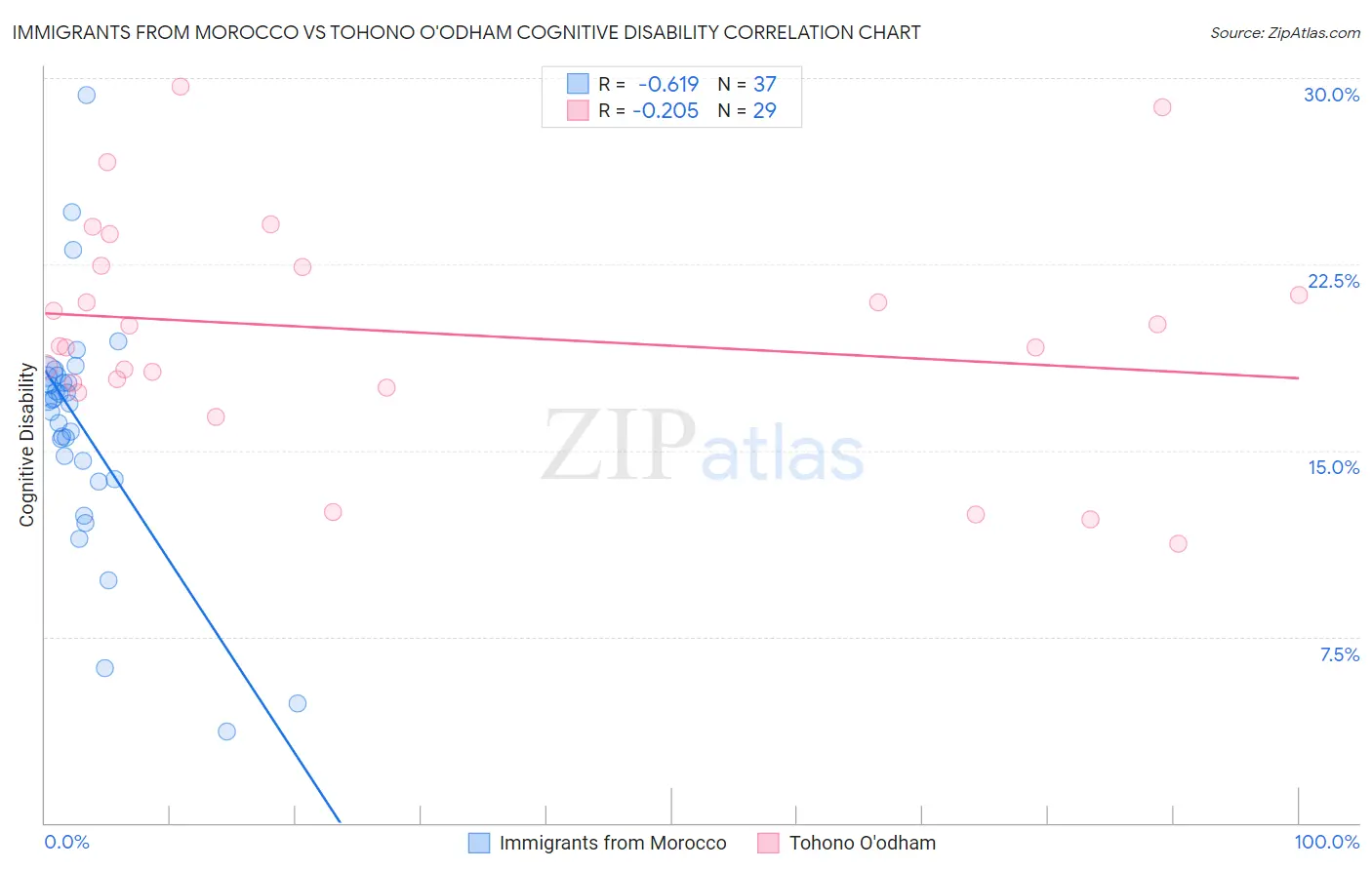 Immigrants from Morocco vs Tohono O'odham Cognitive Disability