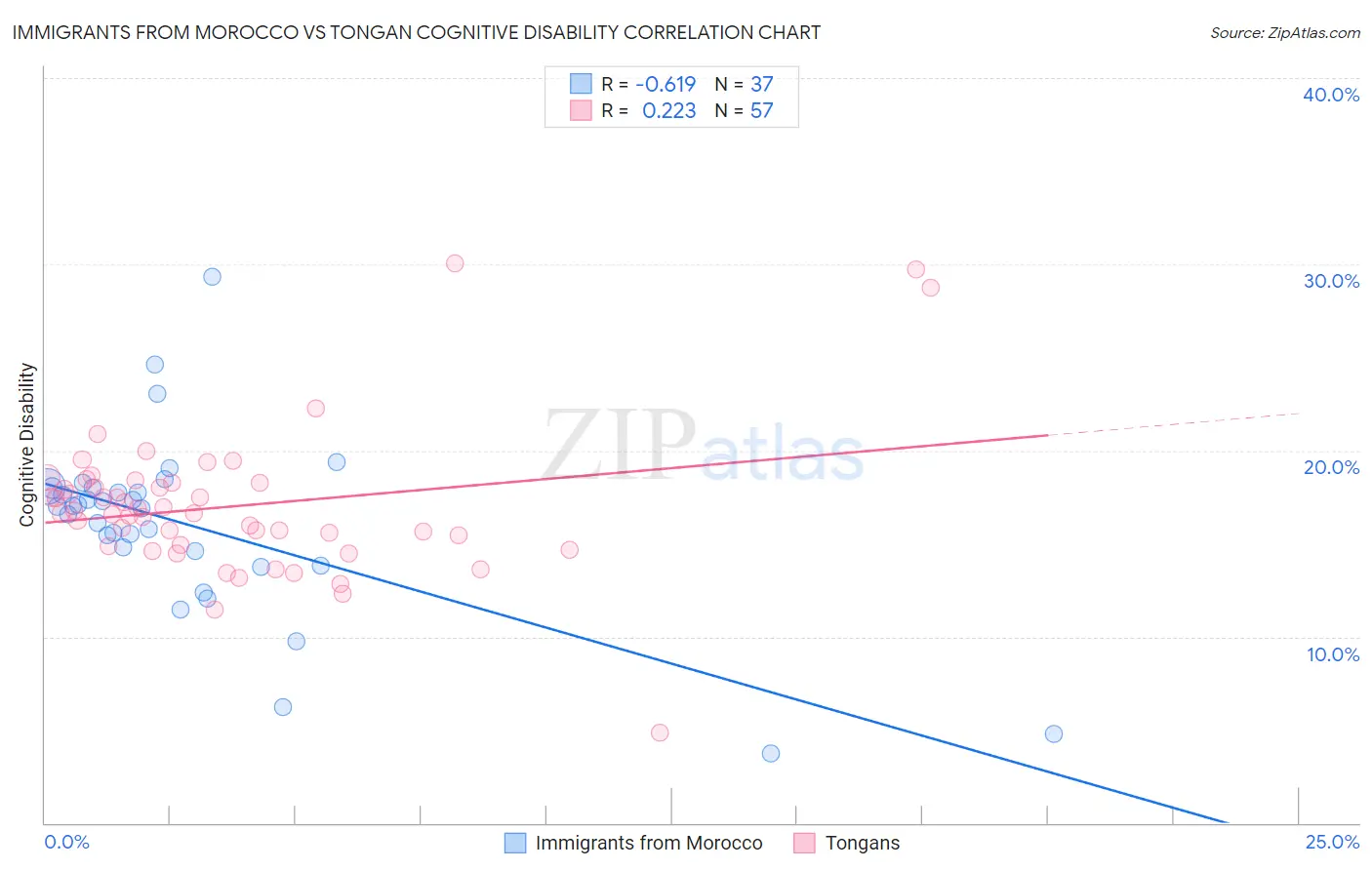 Immigrants from Morocco vs Tongan Cognitive Disability