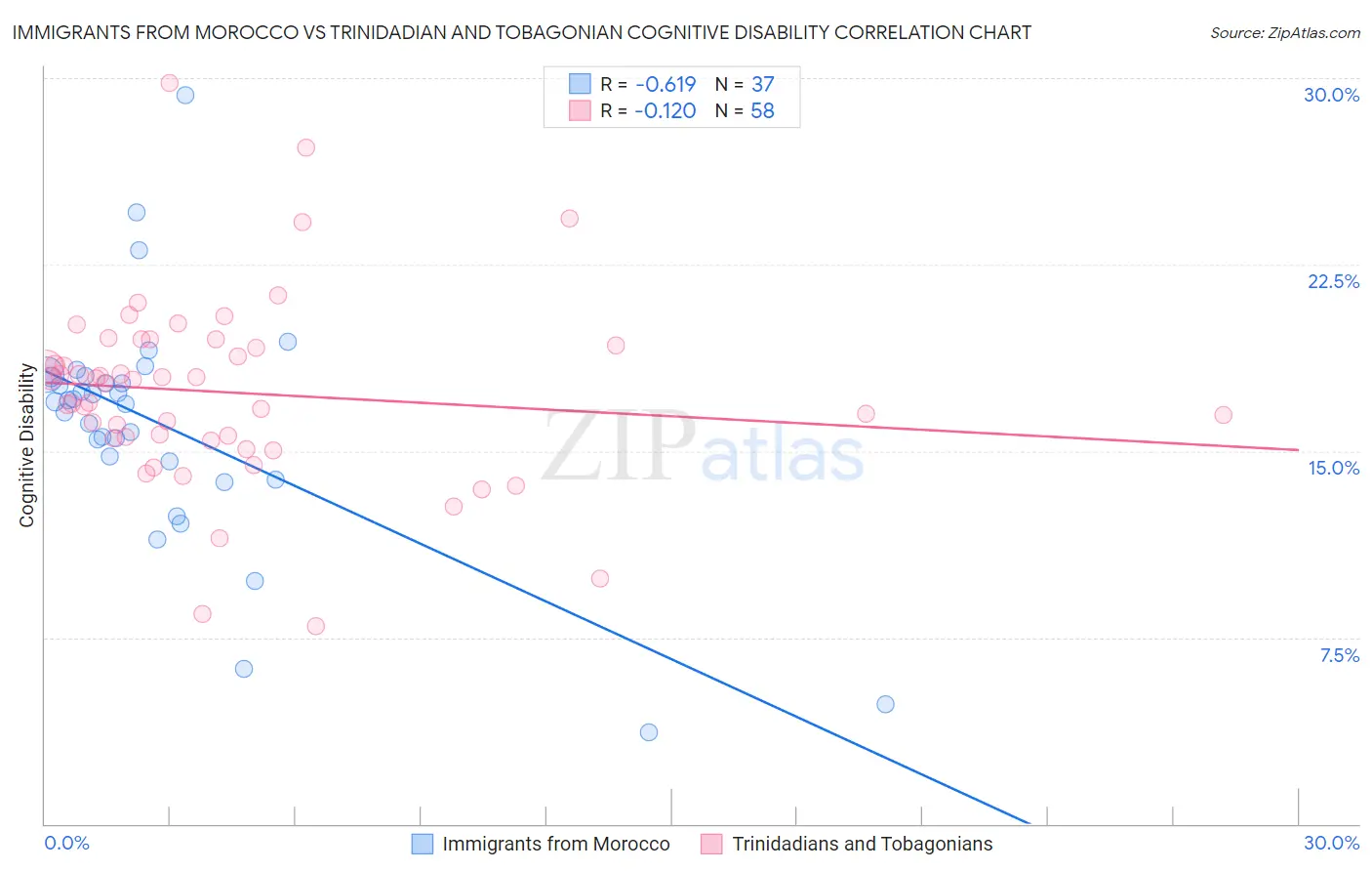 Immigrants from Morocco vs Trinidadian and Tobagonian Cognitive Disability