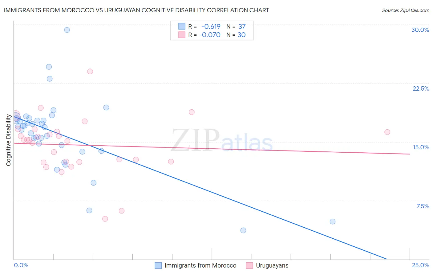 Immigrants from Morocco vs Uruguayan Cognitive Disability