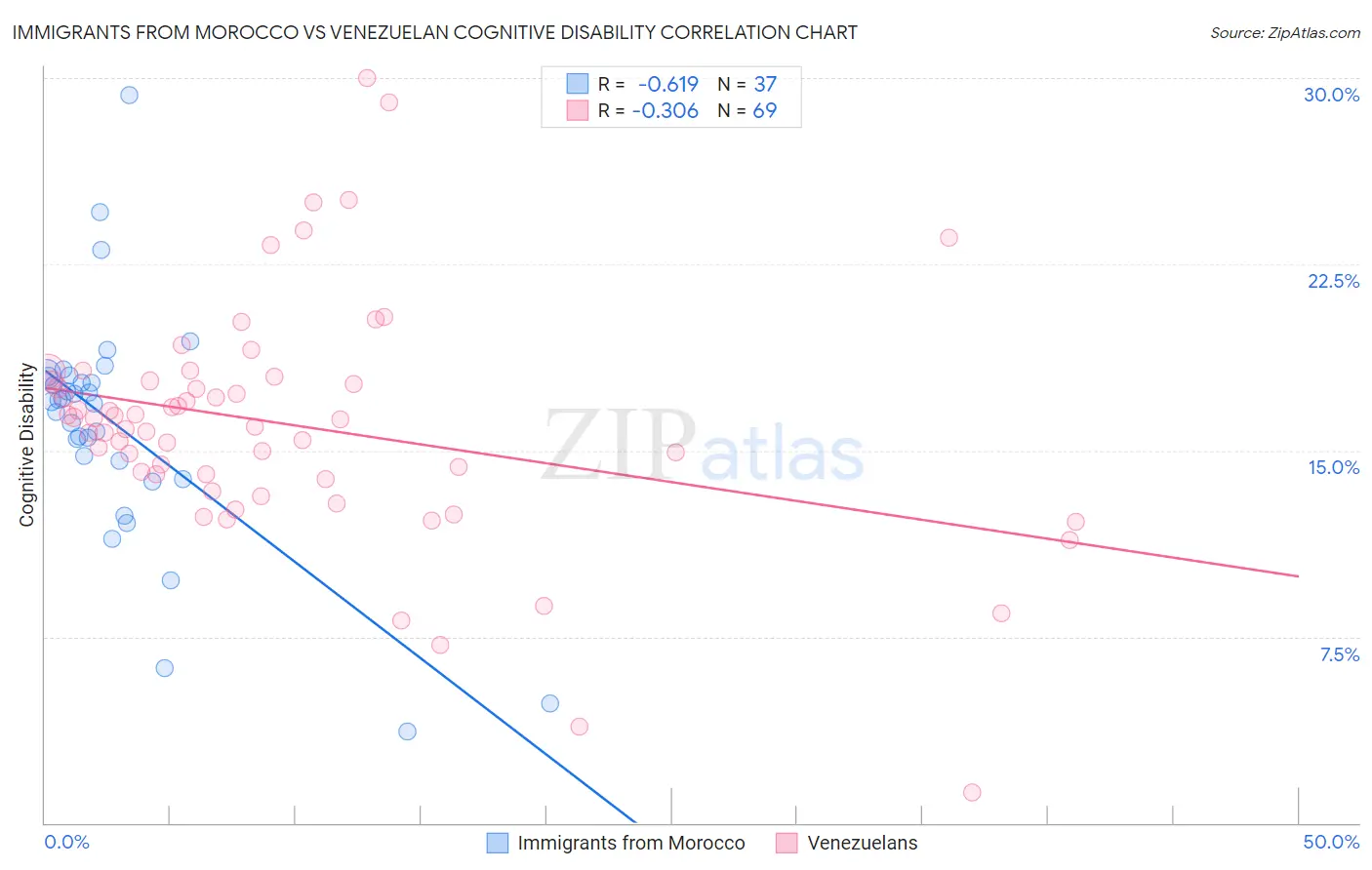 Immigrants from Morocco vs Venezuelan Cognitive Disability