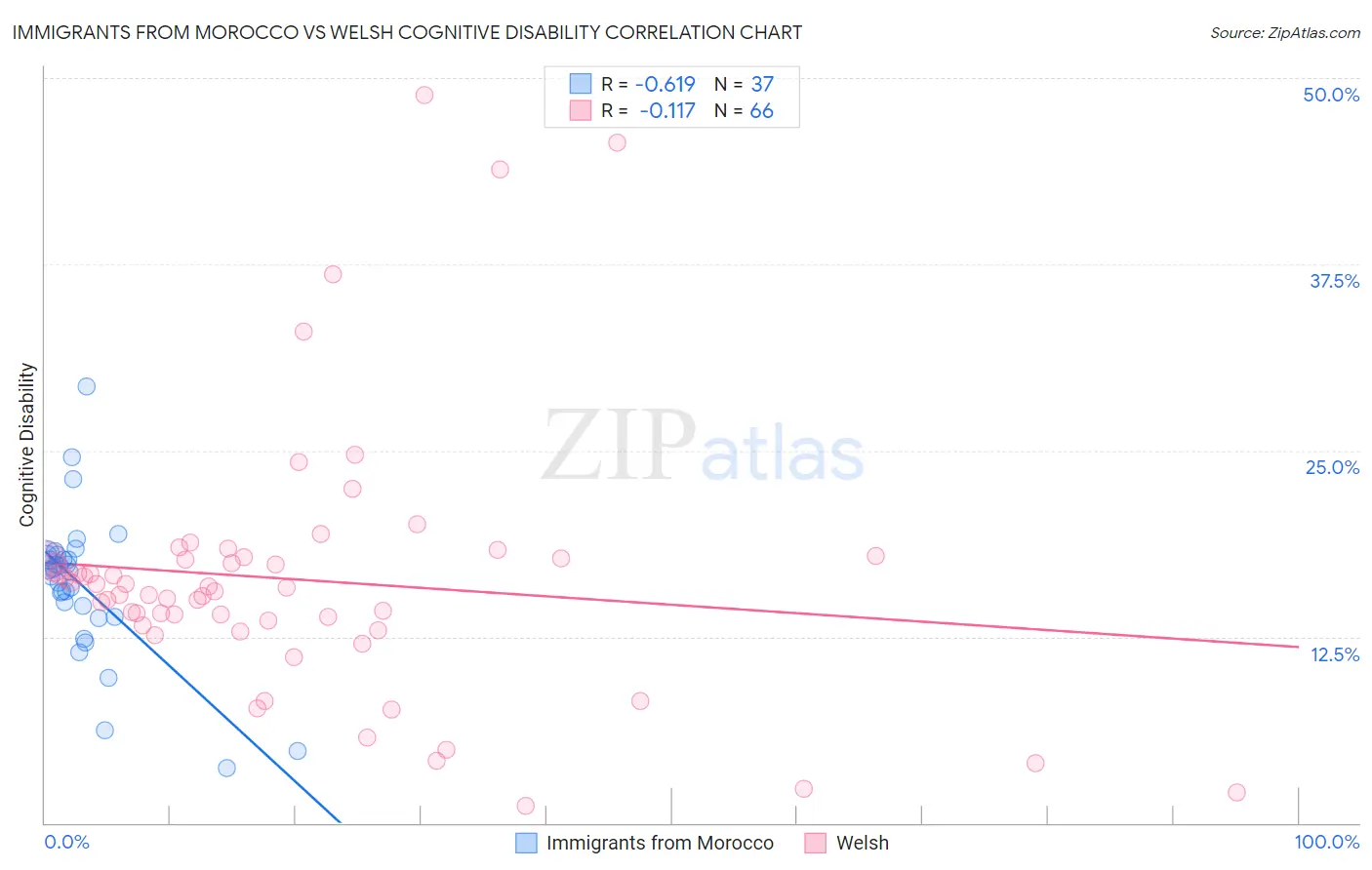 Immigrants from Morocco vs Welsh Cognitive Disability