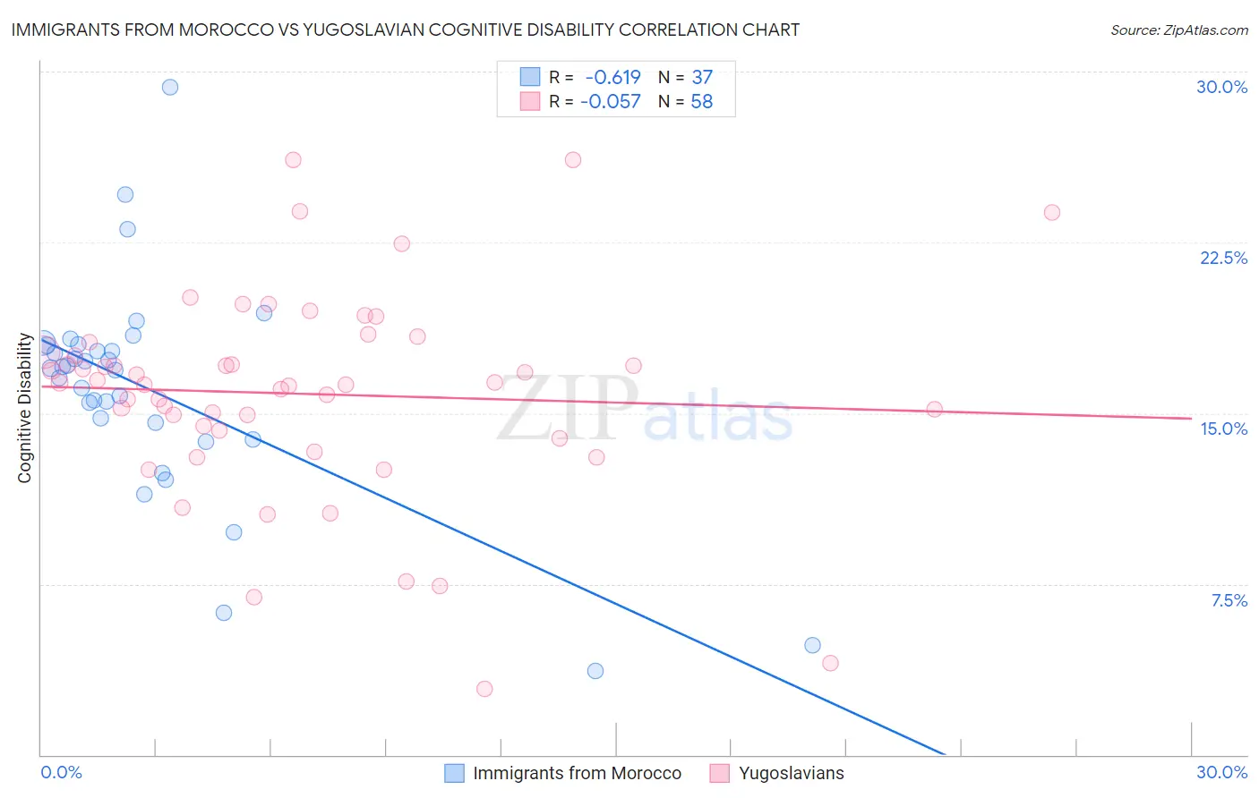 Immigrants from Morocco vs Yugoslavian Cognitive Disability