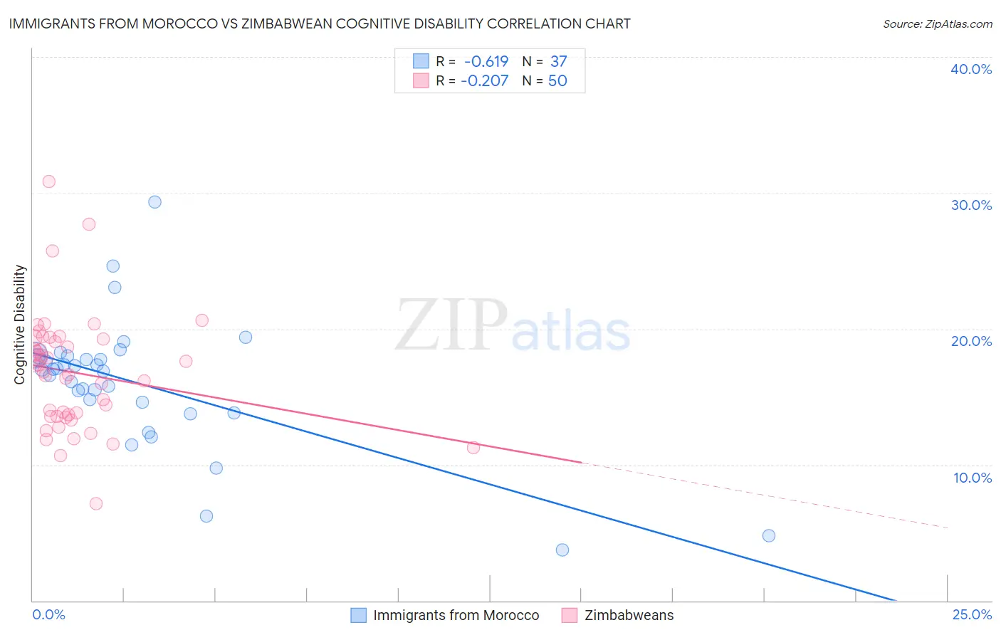 Immigrants from Morocco vs Zimbabwean Cognitive Disability