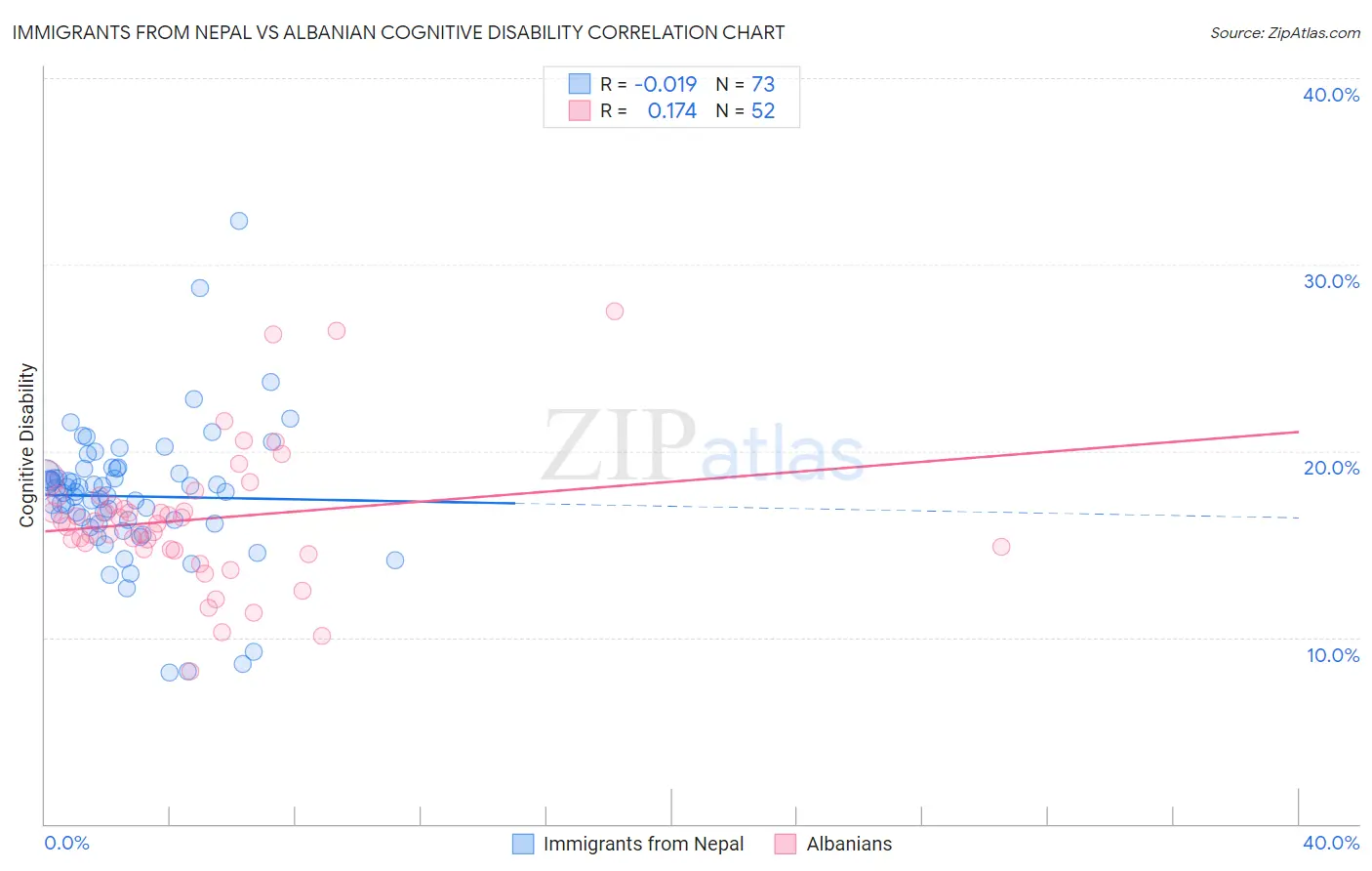 Immigrants from Nepal vs Albanian Cognitive Disability